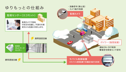 融雪装置と防犯を兼ねたシステム。積雪地帯の商業施設やマンション駐車場などでの需要が見込まれる。