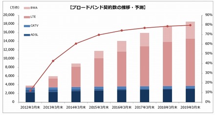 ブロードバンド回線別契約数の推移・予測