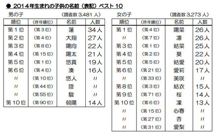 2014年生まれの子どもの名前（表記）ベスト10