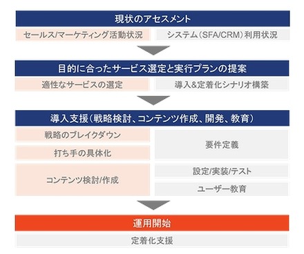 導入から運用の定着化までを一括支援