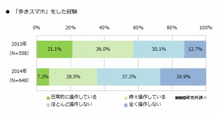 「歩きスマホ」の経験