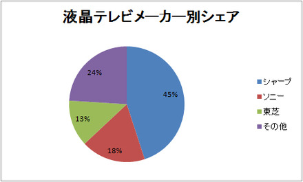 液晶テレビメーカー別シェア