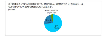 最も印象に残っている出来事について、家族や友人、同僚などとネットやSNSやメールなどではなくリアルの場で話題にしたりしましたか。