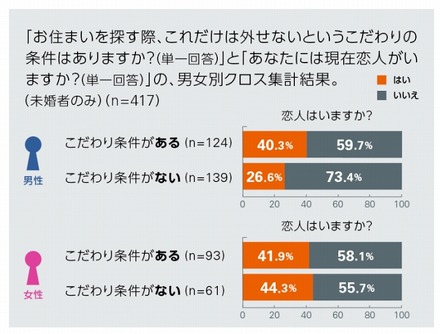 「住まい」と「彼氏彼女の存在」のクロス集計