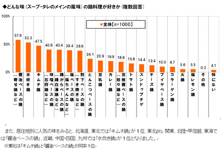 鍋料理の人気ランキング