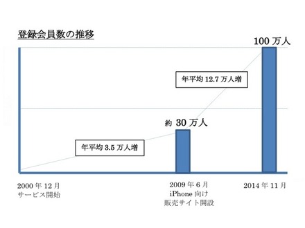 登録会員数の推移