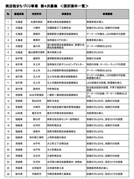 商店街まちづくり事業は商店街などの事業者が申請して採択される。申請方法や採択事業者など詳細は中小企業庁のwebから確認が可能