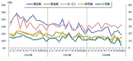 主要産業倒産件数推移