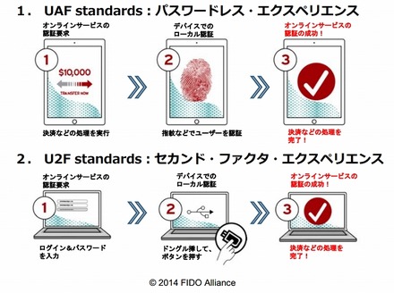 FIDOを利用した認証の仕組み