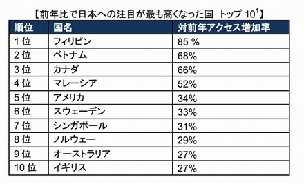 前年比で日本への注目がもっとも高くなった国　トップ10