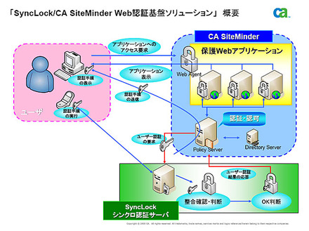 「SyncLock／CA SiteMinder Web認証基盤ソリューション」概要