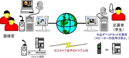 面接システムの概要