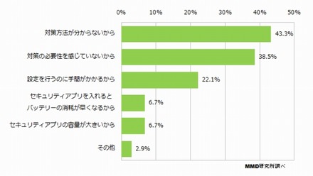 スマートフォンにセキュリティ対策を講じていない理由