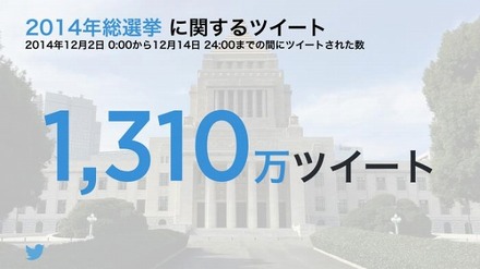 選挙期間中の総ツイート数