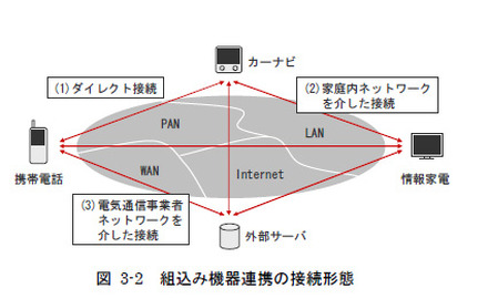 組込み機器連携の接続形態