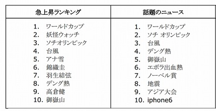 急上昇ランキング／話題のニュース