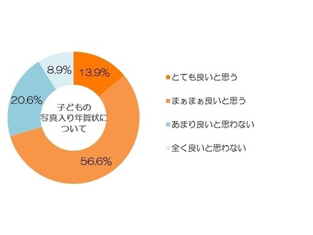 子どもの写真入り年賀状について（N=1,099）