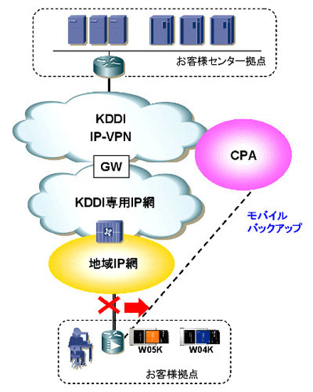 KDDI IP-VPN ブロードバンドValue パック「モバイルバックアップ」オプションについて