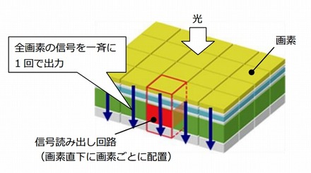 今回開発された3次元構造撮像デバイス