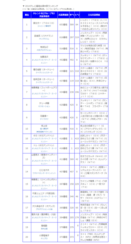 ２０１４年タレント番組出演本数ランキング（ニホンモニター株式会社公式サイトより）