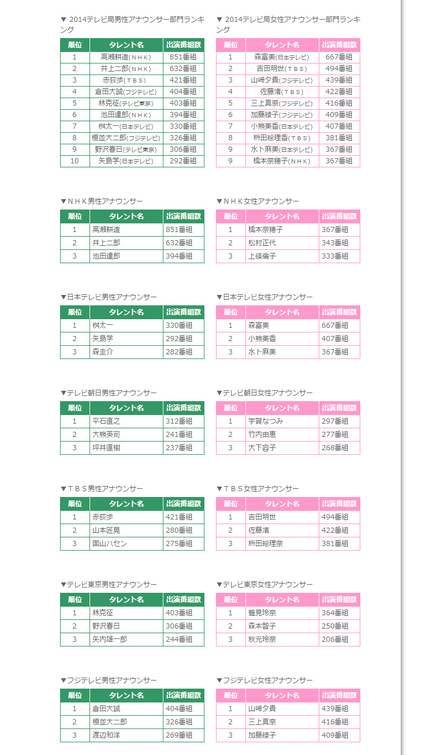 『２０１４年タレント番組出演本数ランキング』アナウンサー部門　（ニホンモニター株式会社公式サイトより）