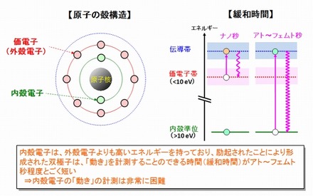 内殻電子とは