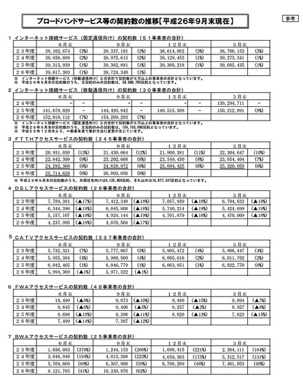 ブロードバンドサービス等の契約数の推移【2014年9月末現在】抜粋