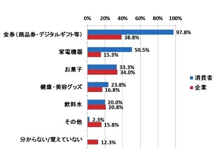 Q.【消費者】キャンペーンで欲しいと思うものは？　【企業】何をプレゼントしたことがあるか？