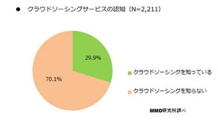 クラウドソーシングの認知