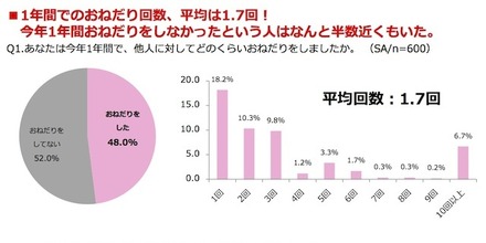 “おねだり”に関する意識調査