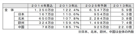 コネクテッドカーの世界市場