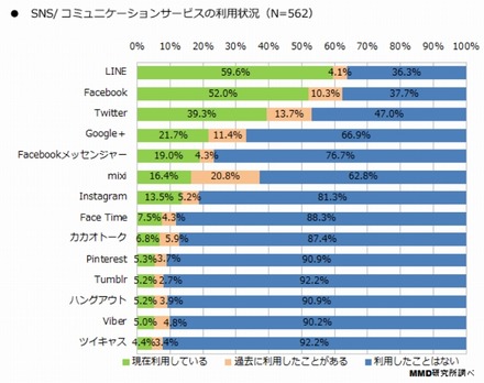 SNS/コミュニケーションサービスの利用状況