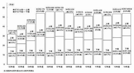 半期別国内PCサーバー出荷実績及び予測