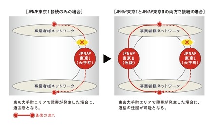JPNAP東京IIによるサービスのイメージ