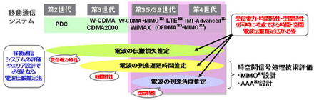 移動通信システムと電波伝搬推定法の関係図