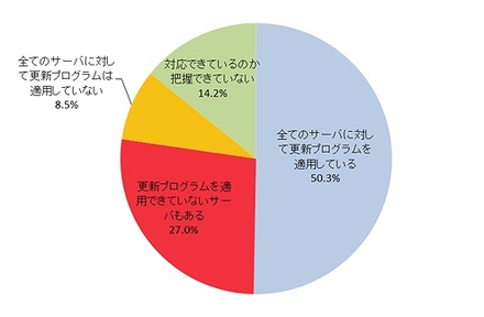 必ず更新プログラムを適用していますか？