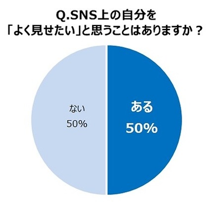 SNSにおいて自分を“よく見せたい”と思うことはあるか