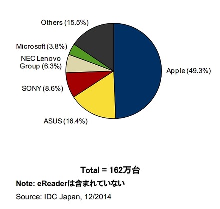 2014年第3四半期 国内タブレット端末出荷台数 ベンダー別シェア