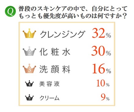 『クレンジングに関する調査』（シーボン調べ）