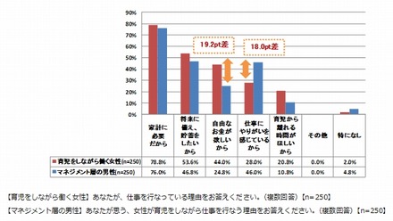 育児をしながら働く理由