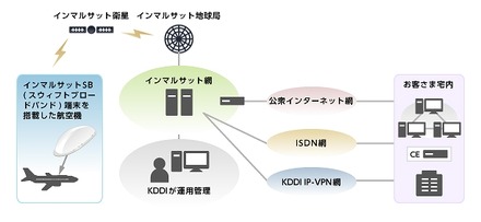 ネットワーク構成