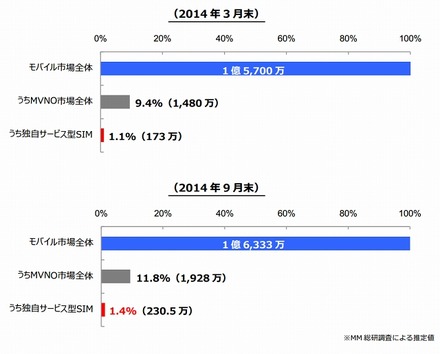 独自サービス型SIMの市場規模（2014年3月末および9月末）