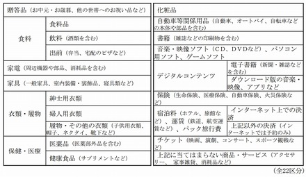 調査を行う22区分の商品・サービス