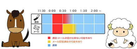 メールについては約1時間配信遅延が発生する可能性があるとしている