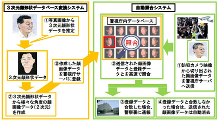 研究報告書には顔認証で警視庁データベースとの照合を行うシステムについても記載。テロリストや指名手配犯を対象とし、今後の防犯施策を考える上で重要な資料だ（画像は警視庁の報告書より）。