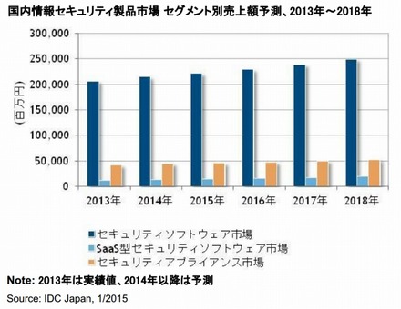 国内情報セキュリティ製品市場 セグメント別売上額予測、2013年～2018年