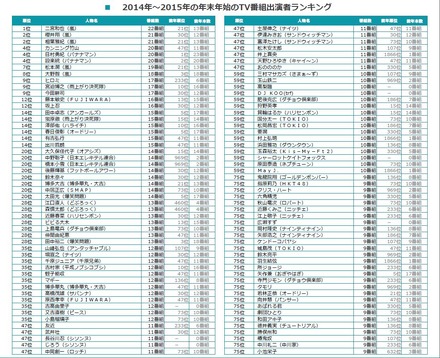 「2014年～2015年の年末年始のTV番組出演者ランキング」