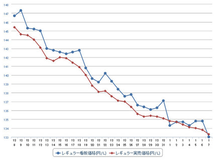 レギュラーガソリン実売価格（「e燃費」調べ）