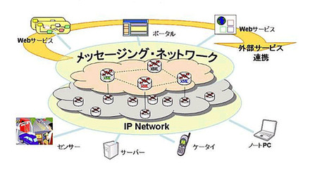 「メッセージングネットワーク」概念図