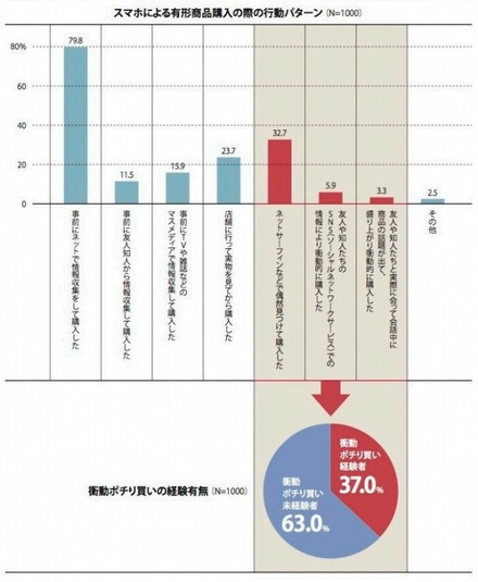 「衝動ポチり買い」経験者の割合